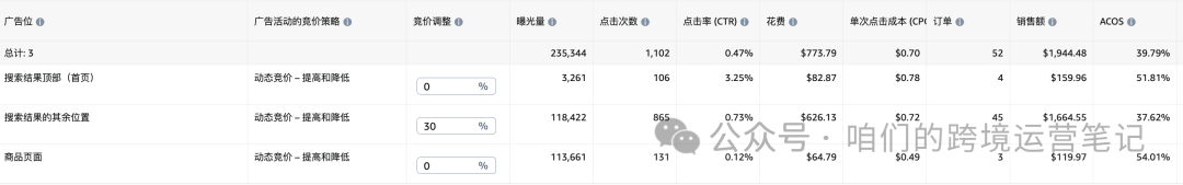 亚马逊广告优化之玩转广告位
