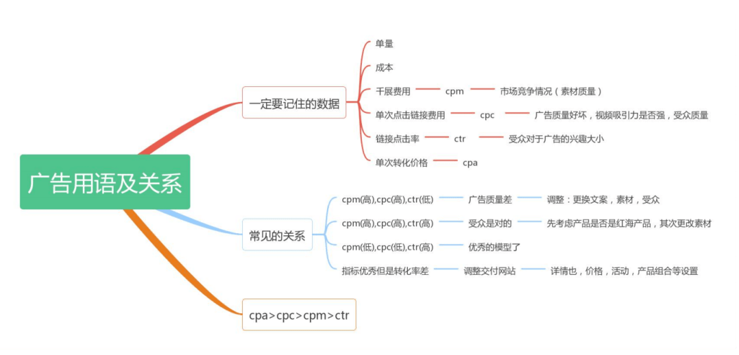 万字干货！TikTok Ads 投放实操教程，带你快速走出新手村！