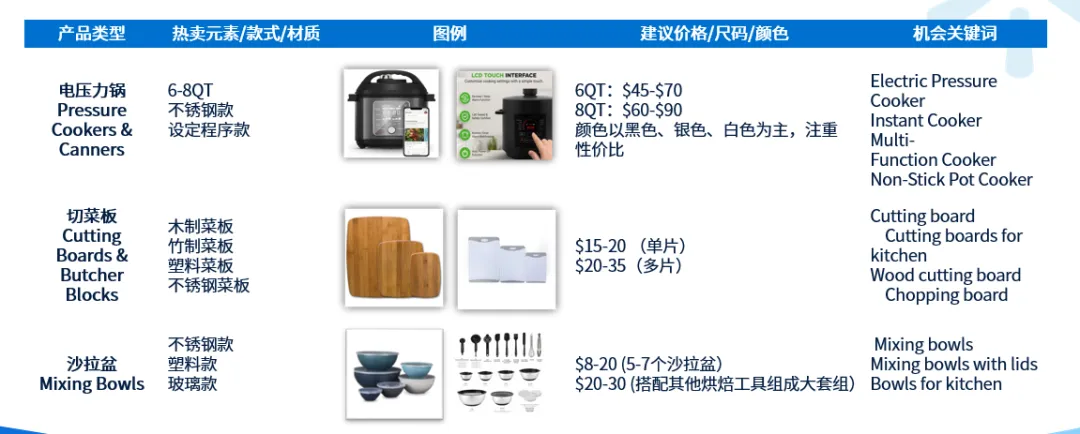 蓝海品类浮出水面，这些北美餐厨高潜力赛道值得重点押注!