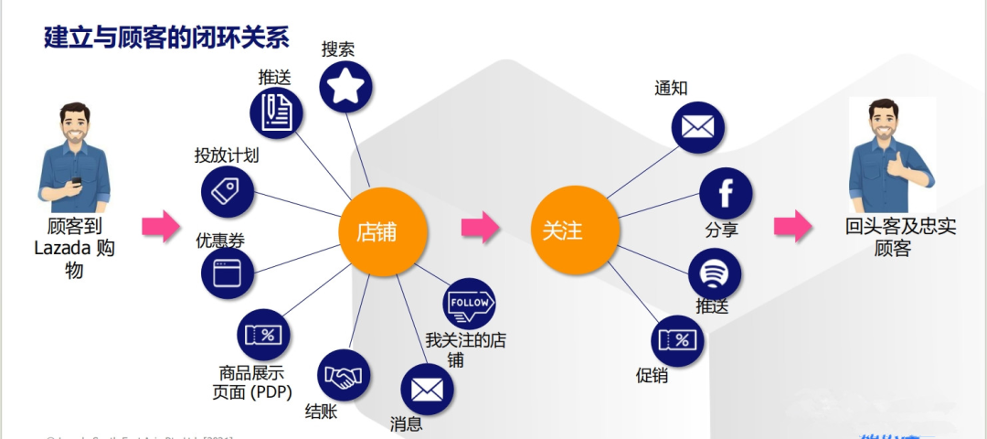 Lazada官方代运营;想让店铺流量翻倍增长,Feed粉丝营销必不可少