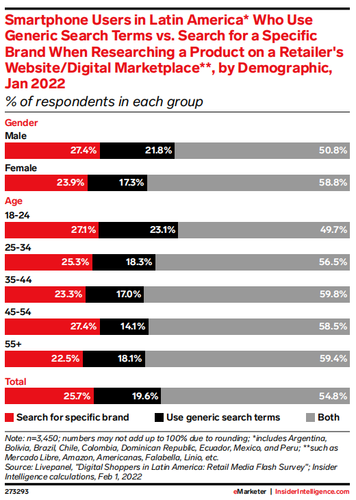 2022年拉美零售媒体广告报告