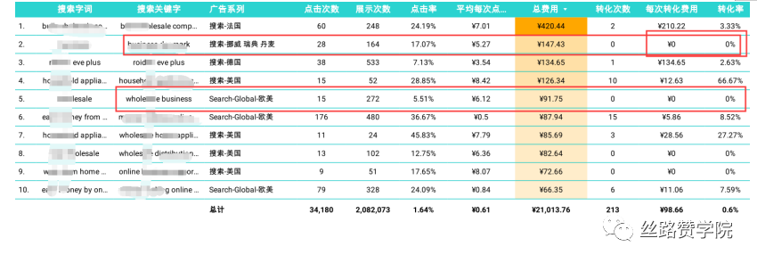 B2B跨境出海企业的宝藏—独立站数据分析你又知多少呢？