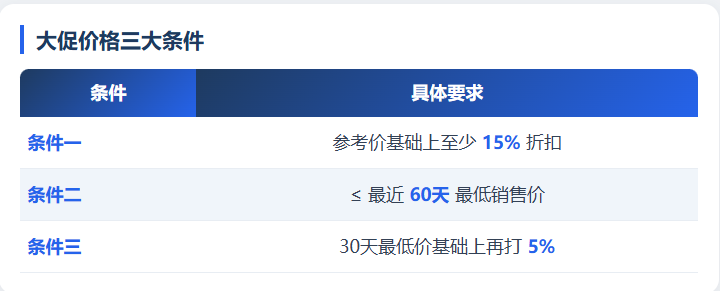 促销价越做越低?90%的亚马逊卖家价格管理都错了!