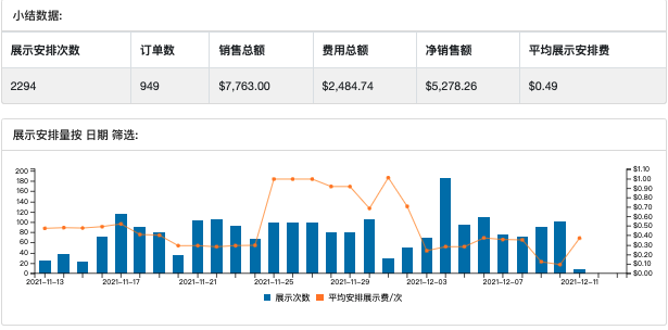 清货难，引流贵？2022 Tophatter携两大免费项目助力卖家新年破局