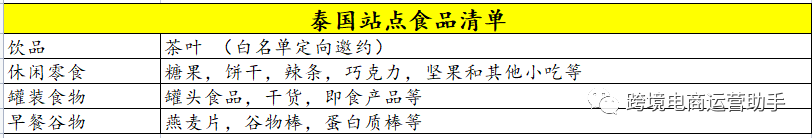 Lazada跨境店食品类目开放招商！这些产品不用白名单可以直接入驻！