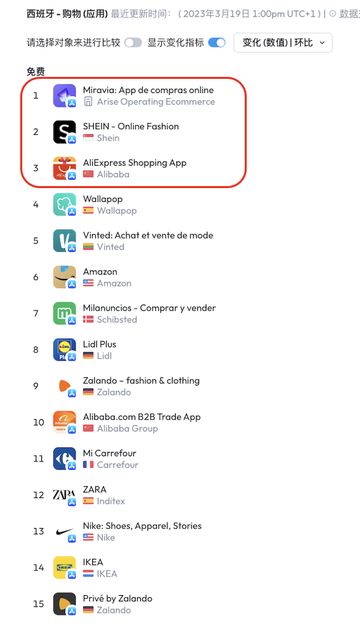 阿里新平台Miravia最新动态：霸榜西班牙购物APP，SHEIN、速卖通紧随其后