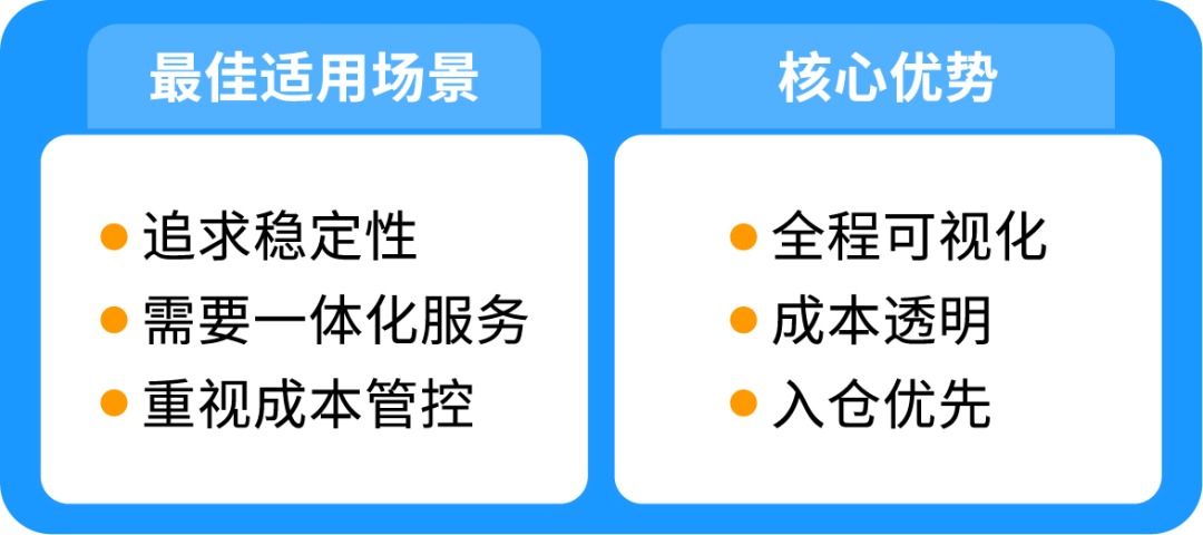 重要‼️10/15起，亚马逊美国和加拿大站旺季配送费即将生效