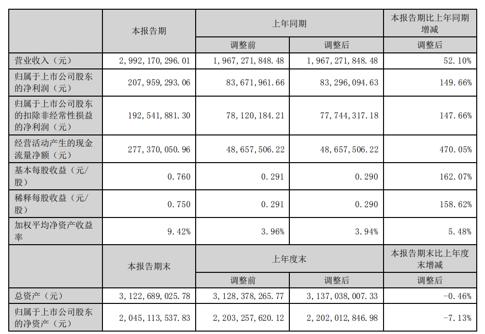 华凯易佰：半年营收29.92亿元，净利润增长149.66%