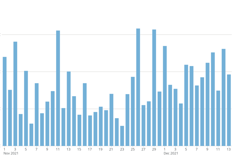 2021年黑五有人日销暴涨，他们都做对了哪些事？