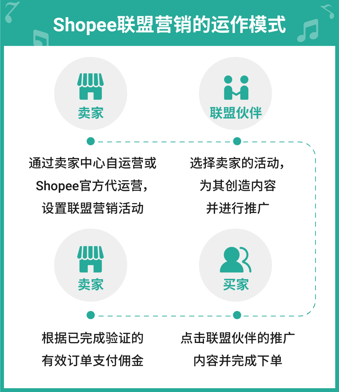 联盟营销AMS大规模开放! 大促投产比狂飙19倍, 新用户首月免费试用!