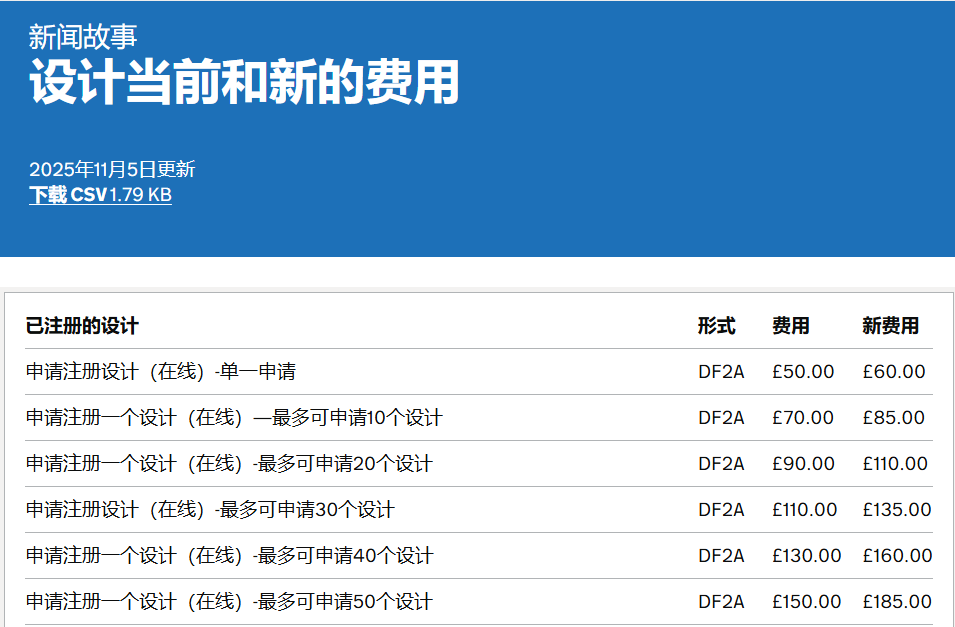 紧急提醒！英国商标专利官费将于2026年4月全面上涨！