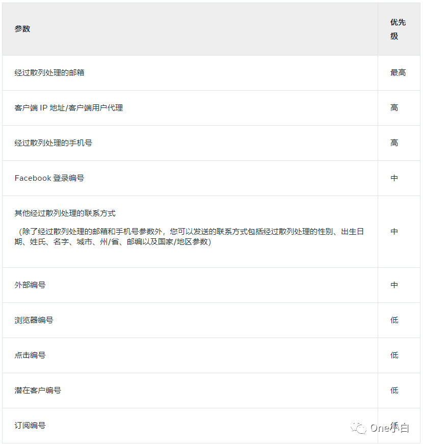 什么是 Meta 转化 API？如何设置及监测事件指标？