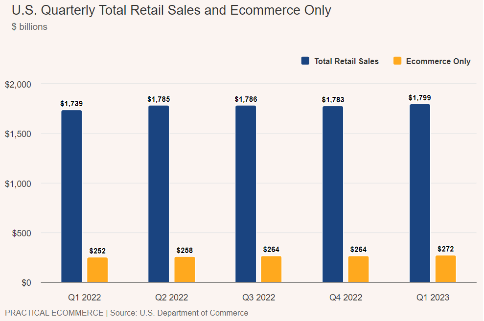 2023年Q1美国电商市场宏观数据解析