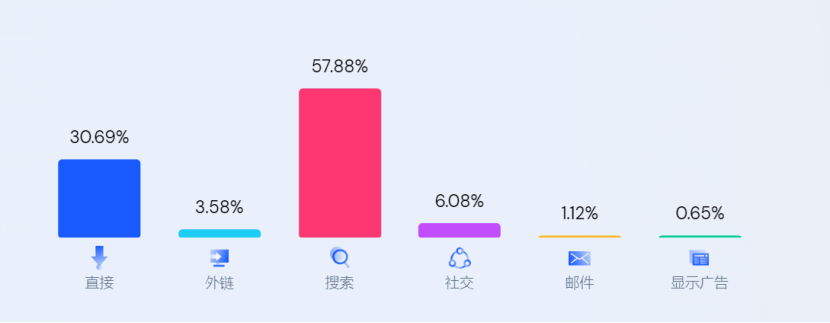 年营收近60亿！他做独立站只不过1年时间