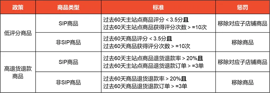 Shopee公告：商品刊登质量要求政策通知