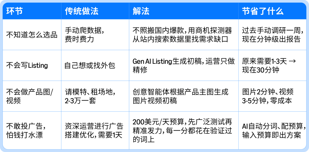 现在入场亚马逊晚了吗?数据说:刚刚好!