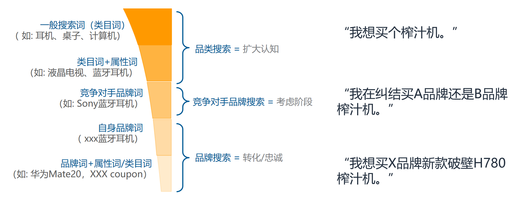 学会将关键词这样分类，构建词库更加丝滑