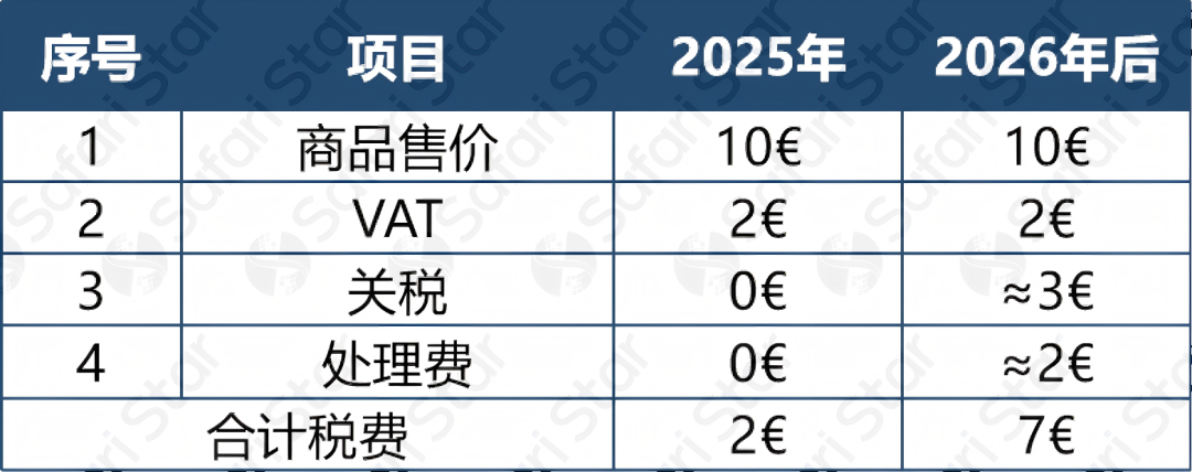 欧盟“150欧元免关税终结”倒计时:2026年7月起,每票小包裹统一征收3欧元固定关税