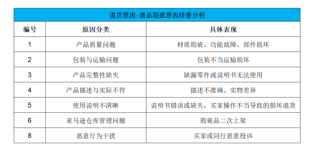 退货率飙到 24%!月亏几千美金该怎么办!