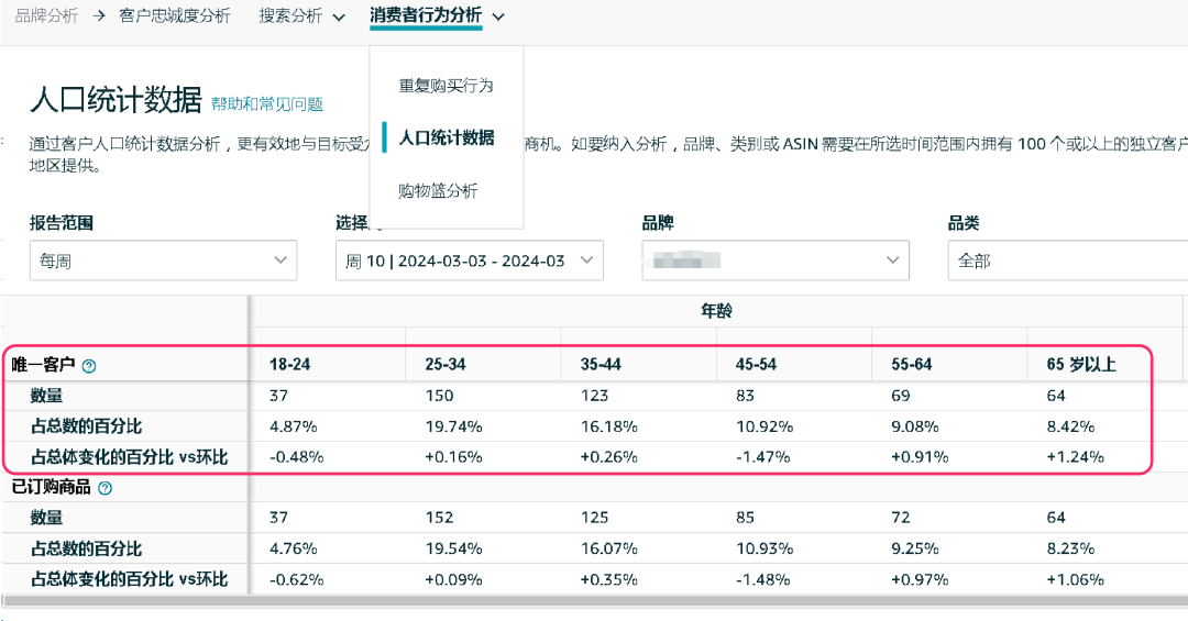 3组数据透视表：揭秘选品&利润增长机会点