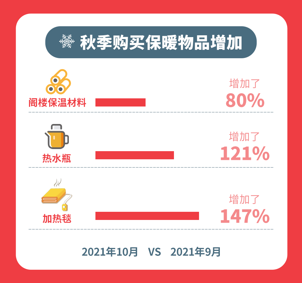 英国消费者“猫冬”场景大赏：花样取暖，买买买不停……