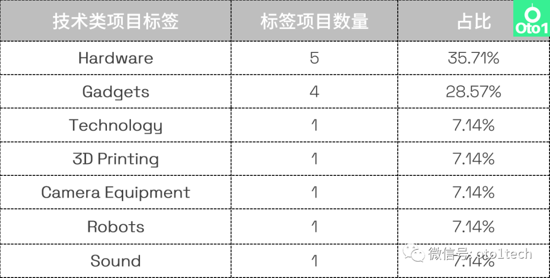 选品必看：Kickstarter众筹第2季度热门品类盘点！