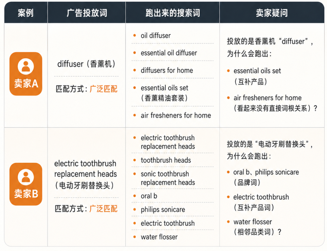 90% 卖家理解的广泛匹配逻辑,从根上就错了