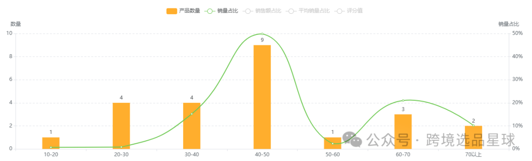 亚马逊选品热门产品解读第50期，从整体类目情况到细分市场的数据分析
