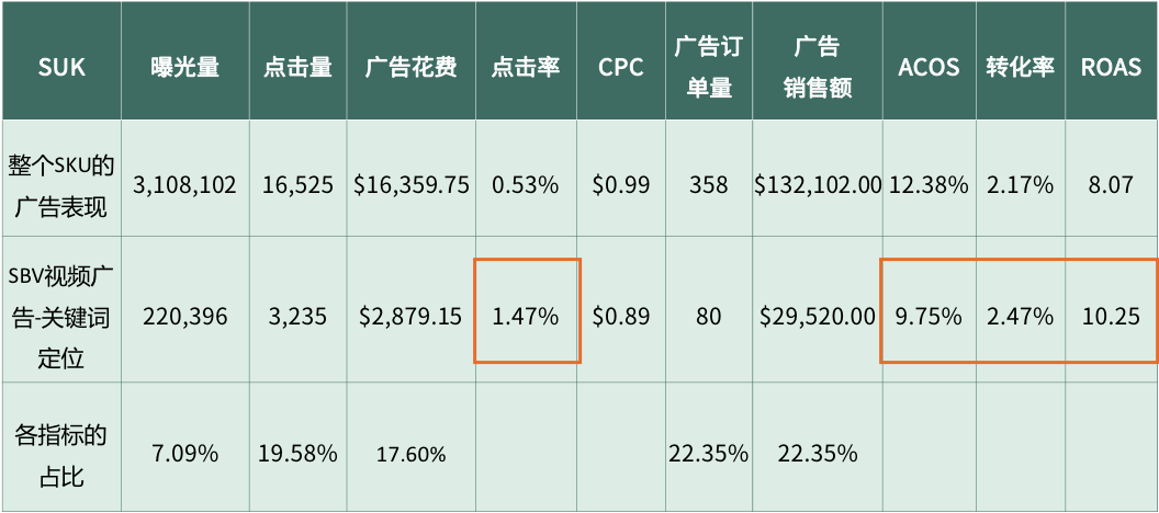 旺季爆单必须砸钱？大卖带你KO高引流成本！
