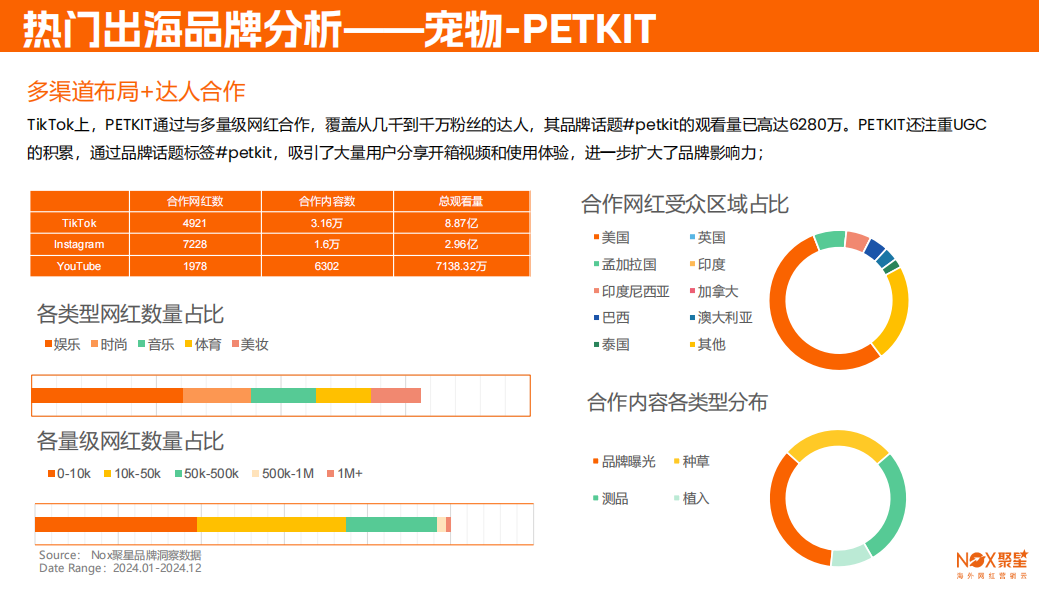 Nox聚星《2024-2025海外网红营销生态报告》发布：10大关键趋势，出海品牌海外网红营销必看（内附完整版链接）