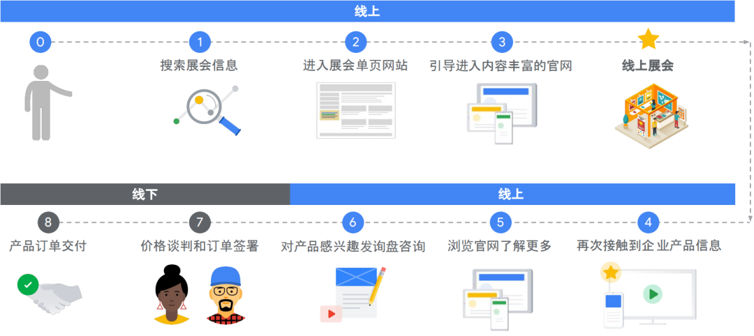 从 0 到 1：B2B 出海企业用 YouTube 让展会线上线下高效联动