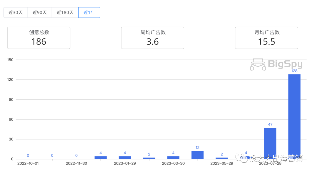 内衣品牌海外营销拆解：比维密还火的品牌，如何靠广告年赚4亿美金？