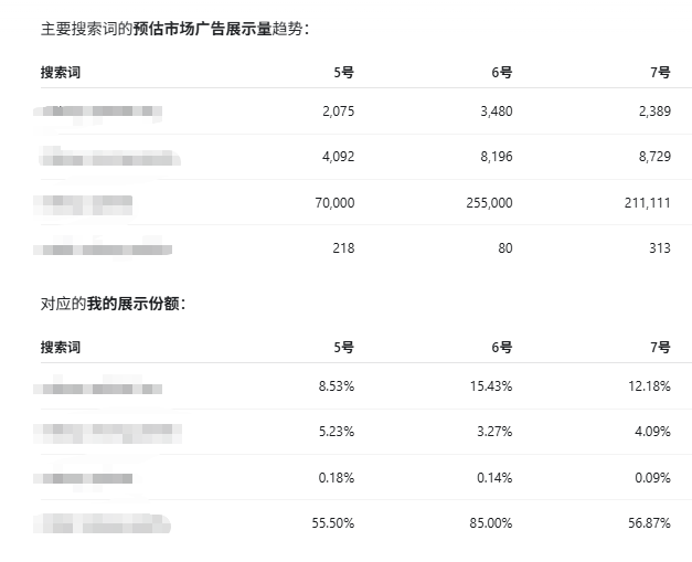 运营还在每天抄广告位？真正该记录的，是关键词流量份额