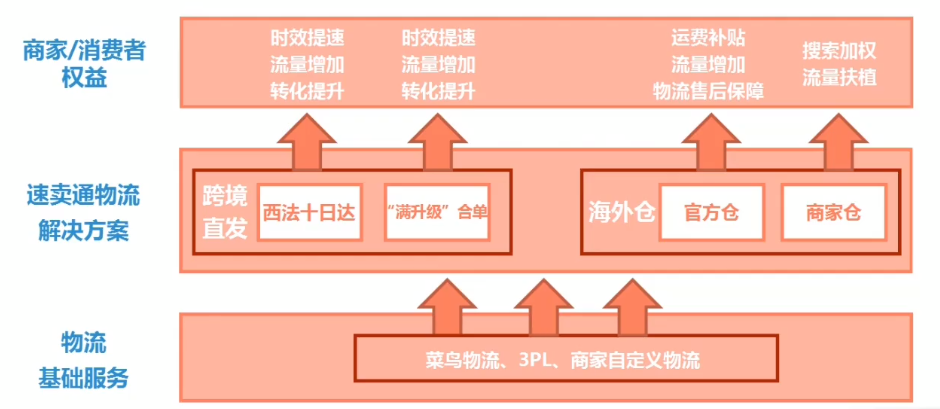 降本增效!如何考虑跨境物流渠道的最优选?
