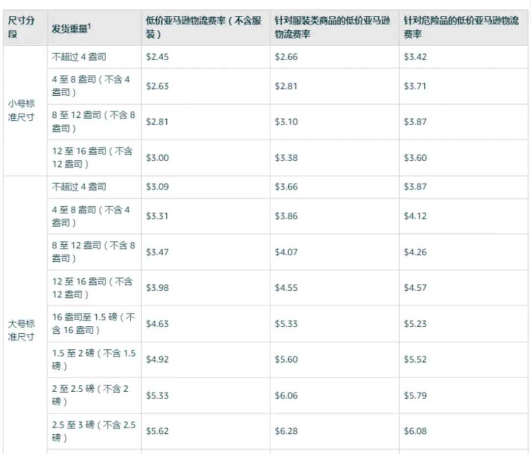 取消！上涨！亚马逊FBA费率再调整