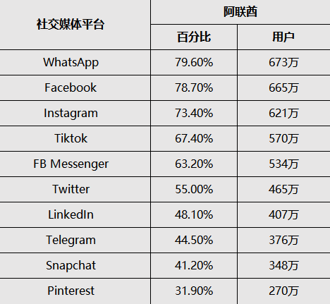 2023年沙特阿拉伯与阿联酋社交媒体统计分析