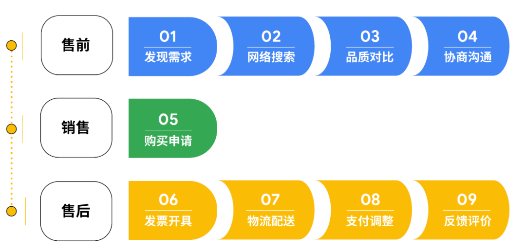 B2B 电商化转型以及品牌建设怎样做？Google 告诉你