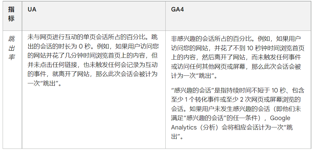 【Google Analytics】新版GA4 怎么看单个广告组的关键词会话数和跳出率？