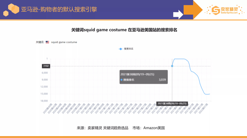 卖家精灵出品亚马逊2021年度数据报告！