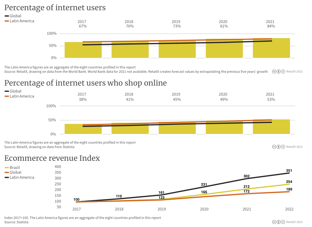 2022年拉丁美洲電商市場報告