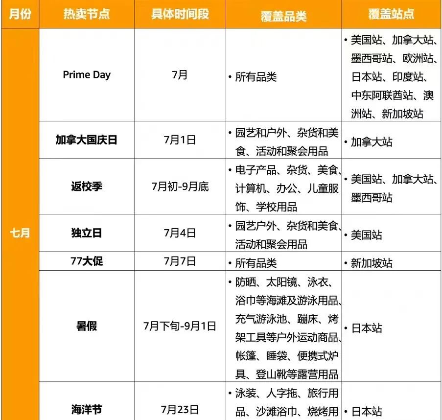 Prime Day刚定档,亚马逊又再造一个新大促?