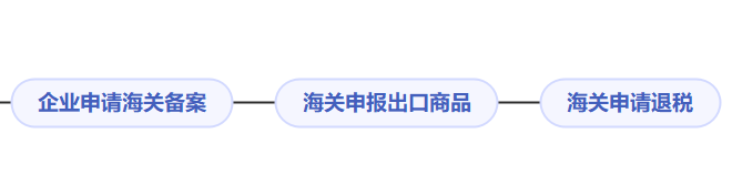 跨境电商企业出口海关备案、退税解析
