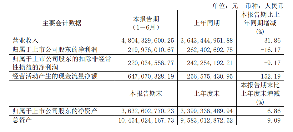 恒林股份：2024年上半年净利润下降16.17%