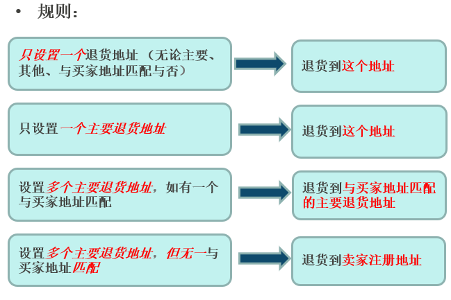 轻松拿捏退货设置，成为退货管理达人不是梦