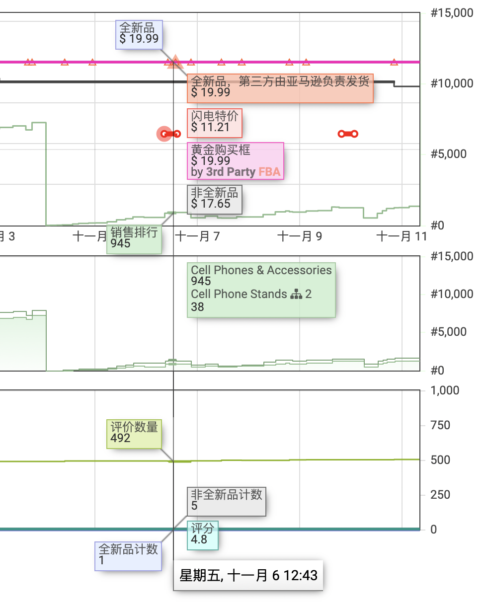 100%OFF日出千单还能赚钱?这种站外Deal玩法你也学得会