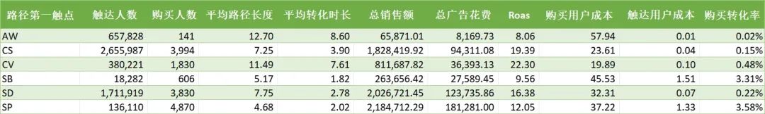 你真的了解AMC是什么吗？看Flywheel如何基于亚马逊AMC进行营销数据分析