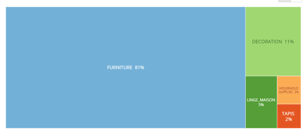 法国家庭最爱买的品类,网购才刚刚开始