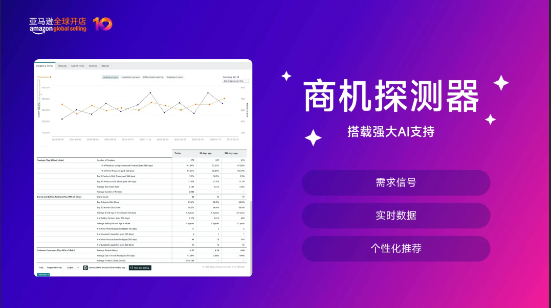 2025亚马逊卖家大会揭秘！AI如何重塑跨境电商未来？