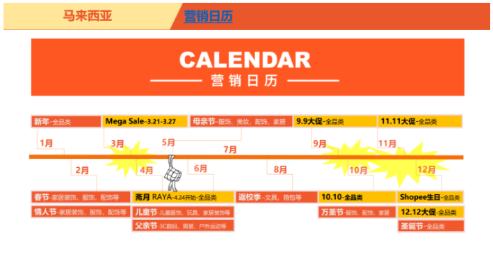 Shopee官方代运营；马来西亚电商市场概况&amp;潜力品类推荐
