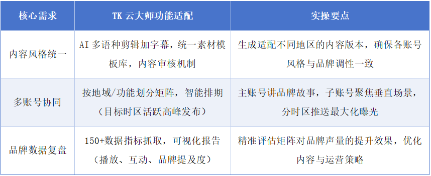 聚焦核心需求：号商品牌跨境电商的TikTok矩阵工具适配方案